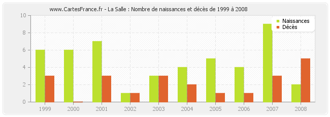 La Salle : Nombre de naissances et décès de 1999 à 2008